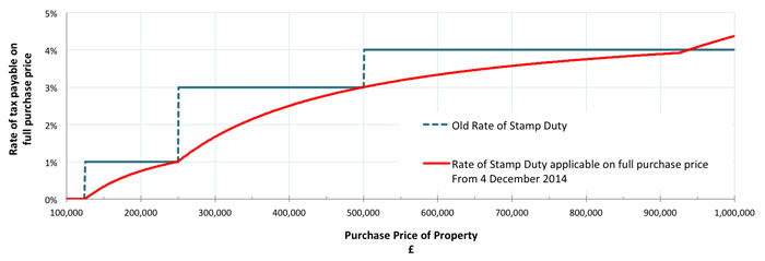 stamp duty chart